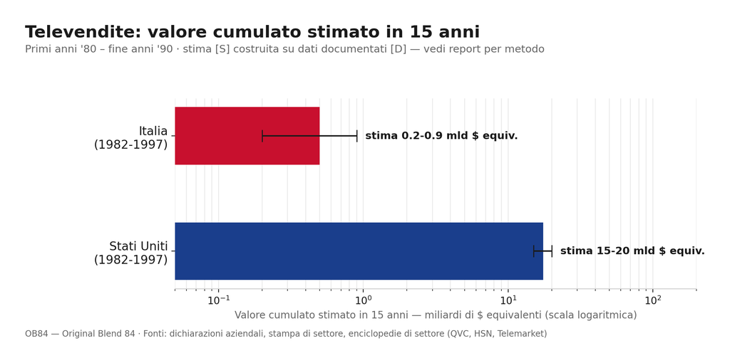 Numeri del live commerce: valore cumulato delle televendite USA e Italia in 15 anni
