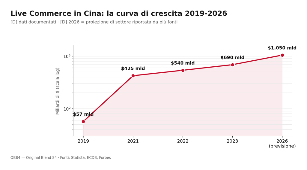 Numeri del live commerce: curva di crescita del mercato cinese 2019-2026